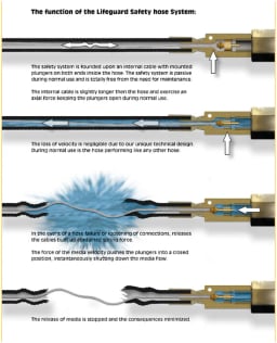LifeGuard PTFE Liquid Transfer Hose